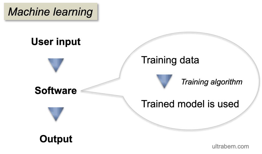 how machine learning works