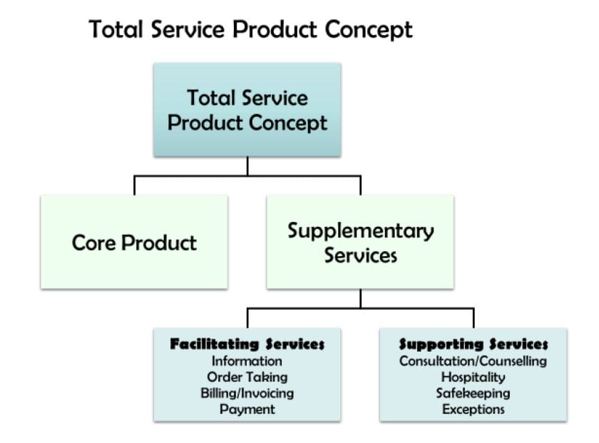 what is services 1